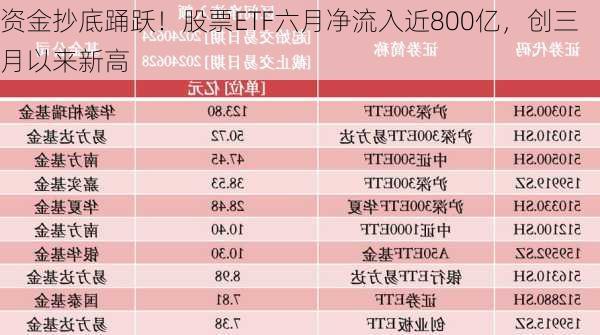 资金抄底踊跃！股票ETF六月净流入近800亿，创三月以来新高