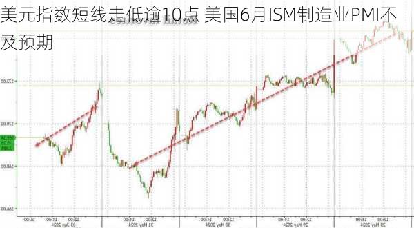 美元指数短线走低逾10点 美国6月ISM制造业PMI不及预期