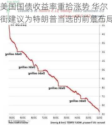 美国国债收益率重拾涨势 华尔街建议为特朗普当选的前景布局