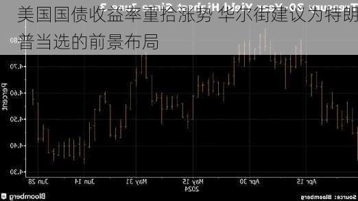 美国国债收益率重拾涨势 华尔街建议为特朗普当选的前景布局