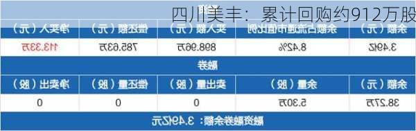 四川美丰：累计回购约912万股