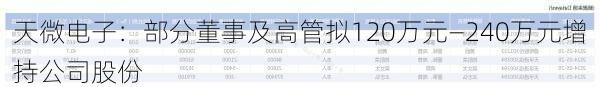 天微电子：部分董事及高管拟120万元―240万元增持公司股份