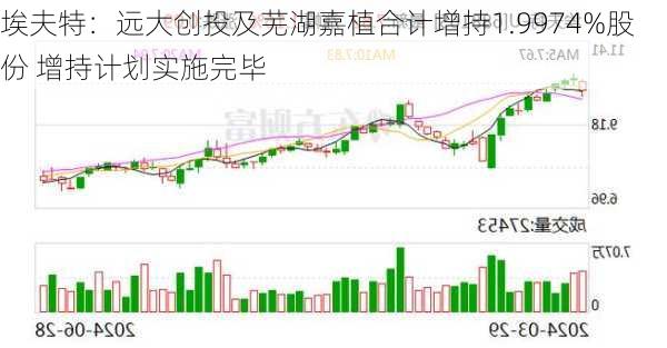 埃夫特：远大创投及芜湖嘉植合计增持1.9974%股份 增持计划实施完毕