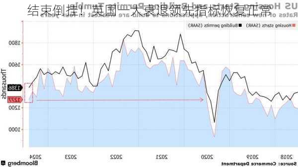 结束倒挂！英国一大衰退领先指标恢复正常