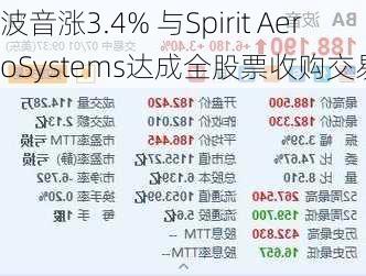 波音涨3.4% 与Spirit AeroSystems达成全股票收购交易