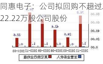 同惠电子：公司拟回购不超过222.22万股公司股份