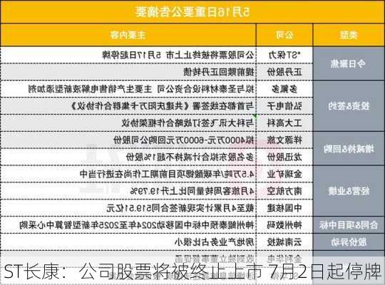 ST长康：公司股票将被终止上市 7月2日起停牌