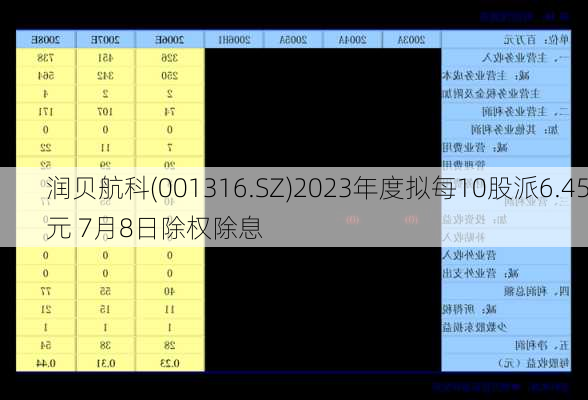 润贝航科(001316.SZ)2023年度拟每10股派6.45元 7月8日除权除息