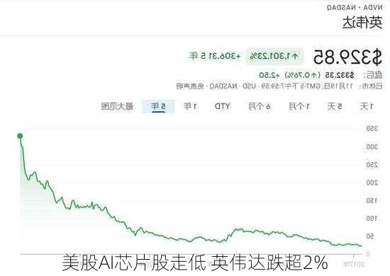 美股AI芯片股走低 英伟达跌超2%