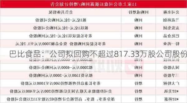 巴比食品：公司拟回购不超过817.33万股公司股份