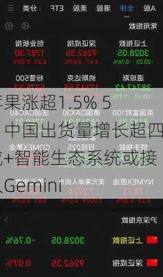 苹果涨超1.5% 5月中国出货量增长超四成+智能生态系统或接入Gemini