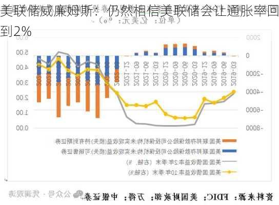 美联储威廉姆斯：仍然相信美联储会让通胀率回到2%