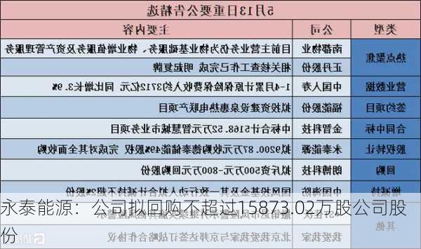 永泰能源：公司拟回购不超过15873.02万股公司股份