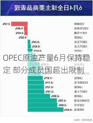 OPEC原油产量6月保持稳定 部分成员国超出限制