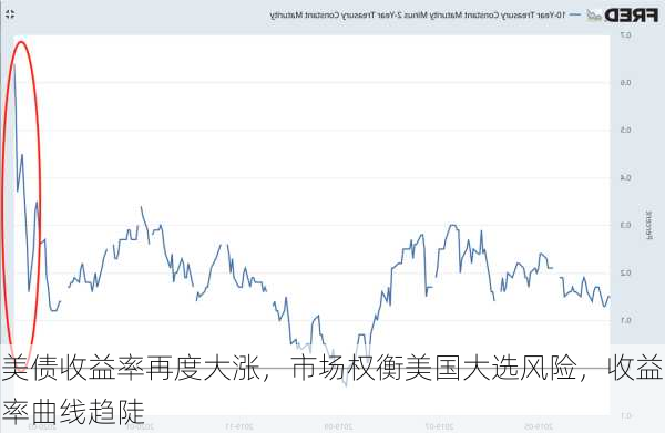 美债收益率再度大涨，市场权衡美国大选风险，收益率曲线趋陡