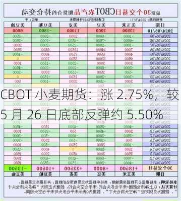 CBOT 小麦期货：涨 2.75%，较 5 月 26 日底部反弹约 5.50%