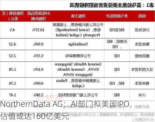 NorthernData AG：AI部门拟美国IPO，估值或达160亿美元