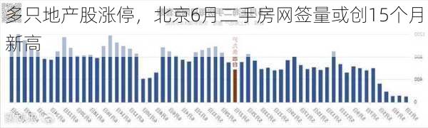 多只地产股涨停，北京6月二手房网签量或创15个月新高