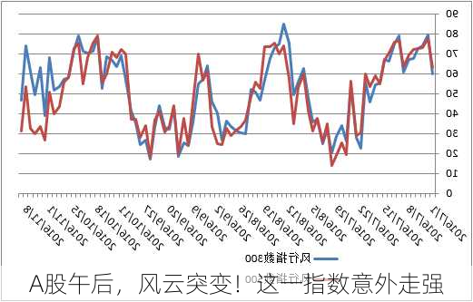 A股午后，风云突变！这一指数意外走强