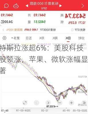 特斯拉涨超6%：美股科技股领涨，苹果、微软涨幅显著