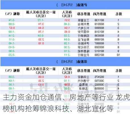 主力资金加仓通信、房地产等行业 龙虎榜机构抢筹锦浪科技、湖北宜化等