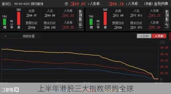 上半年港股三大指数领跑全球