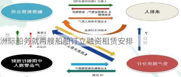 洲际船务就两艘船舶订立融资租赁安排