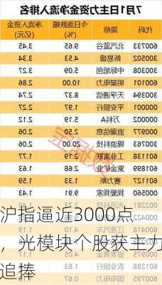 沪指逼近3000点，光模块个股获主力追捧