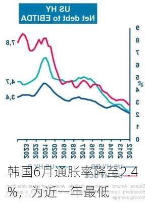 韩国6月通胀率降至2.4%，为近一年最低