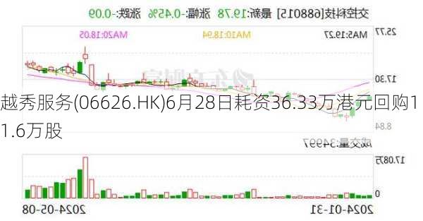 越秀服务(06626.HK)6月28日耗资36.33万港元回购11.6万股