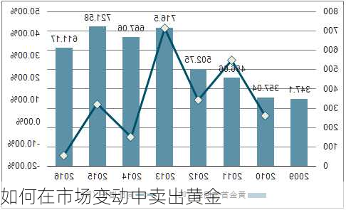 如何在市场变动中卖出黄金