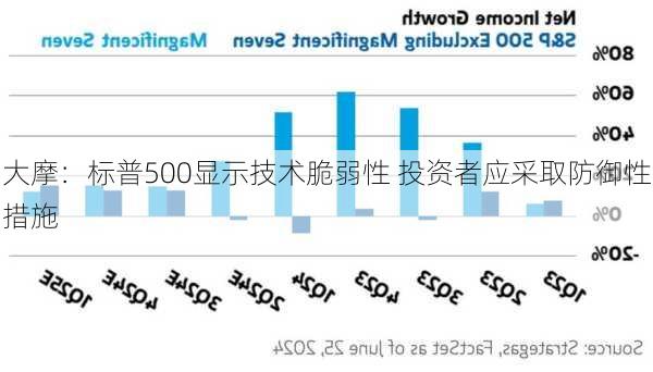 大摩：标普500显示技术脆弱性 投资者应采取防御性措施