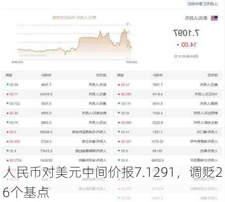 人民币对美元中间价报7.1291，调贬26个基点