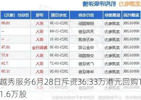 越秀服务6月28日斥资36.33万港元回购11.6万股