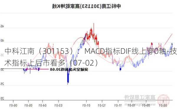 中科江南（301153）：MACD指标DIF线上穿0轴-技术指标上后市看多（07-02）