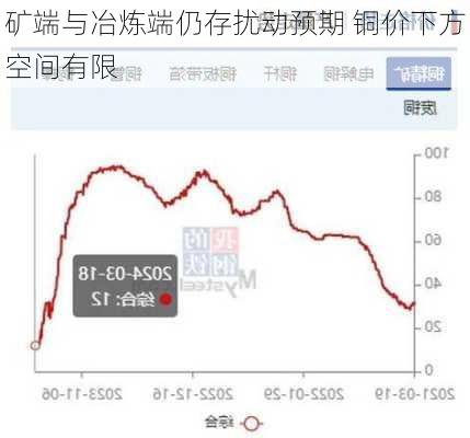 矿端与冶炼端仍存扰动预期 铜价下方空间有限