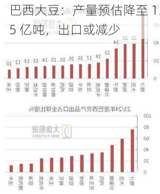 巴西大豆：产量预估降至 1.5 亿吨，出口或减少