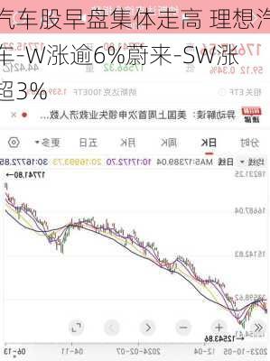 汽车股早盘集体走高 理想汽车-W涨逾6%蔚来-SW涨超3%