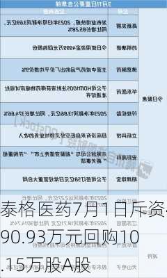 泰格医药7月1日斥资490.93万元回购10.15万股A股