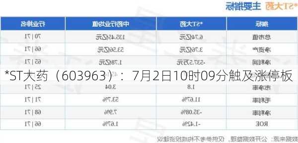 *ST大药（603963）：7月2日10时09分触及涨停板
