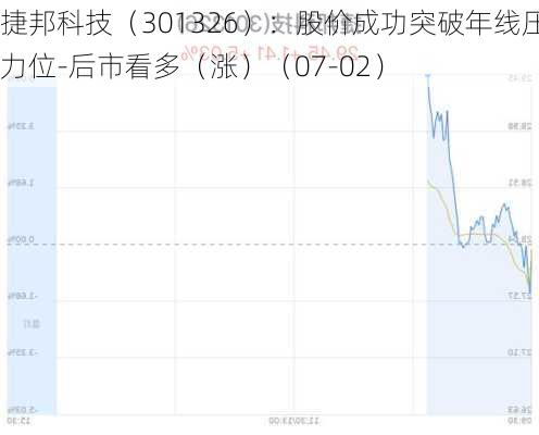 捷邦科技（301326）：股价成功突破年线压力位-后市看多（涨）（07-02）