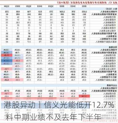 港股异动丨信义光能低开12.7% 料中期业绩不及去年下半年