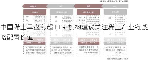 中国稀土早盘涨超11% 机构建议关注稀土产业链战略配置价值