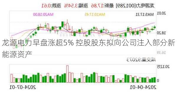 龙源电力早盘涨超5% 控股股东拟向公司注入部分新能源资产