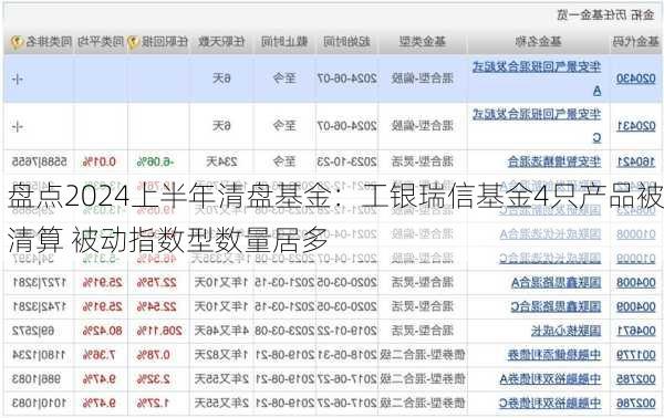 盘点2024上半年清盘基金：工银瑞信基金4只产品被清算 被动指数型数量居多