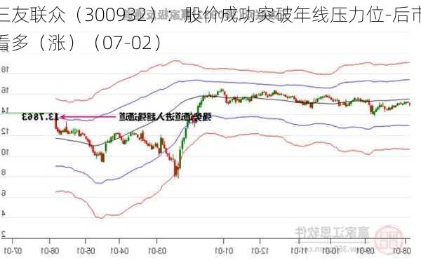 三友联众（300932）：股价成功突破年线压力位-后市看多（涨）（07-02）