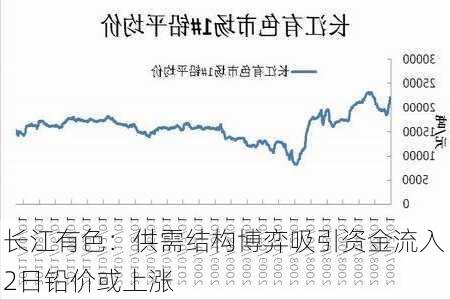 长江有色：供需结构博弈吸引资金流入 2日铅价或上涨