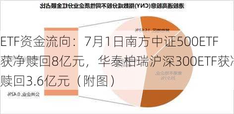 ETF资金流向：7月1日南方中证500ETF获净赎回8亿元，华泰柏瑞沪深300ETF获净赎回3.6亿元（附图）