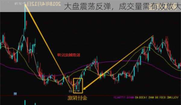 大盘震荡反弹，成交量需有效放大