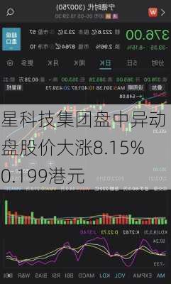 耀星科技集团盘中异动 早盘股价大涨8.15%报0.199港元